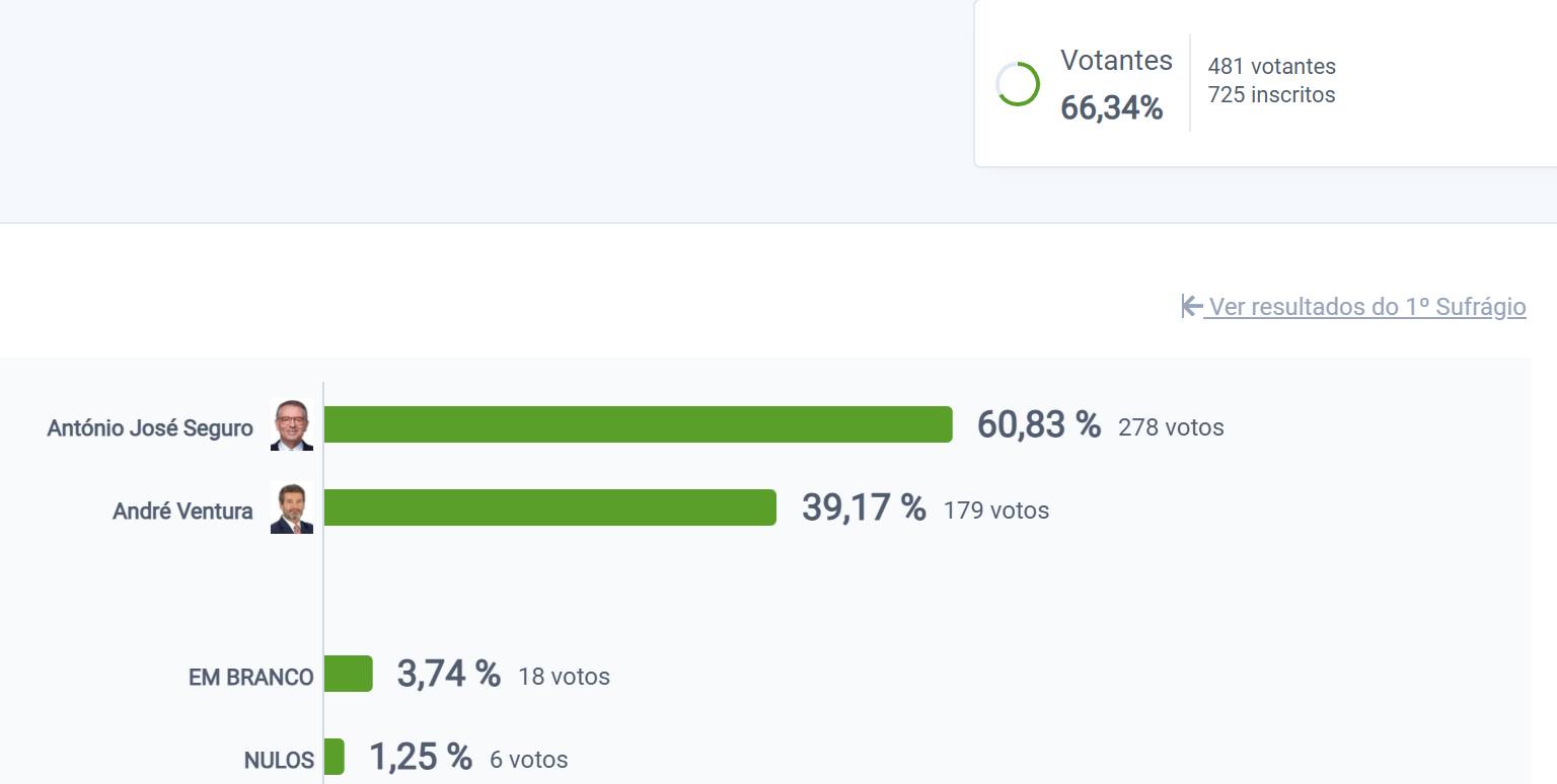 Eleições Presidenciais 2.º Sufrágio: Resultados